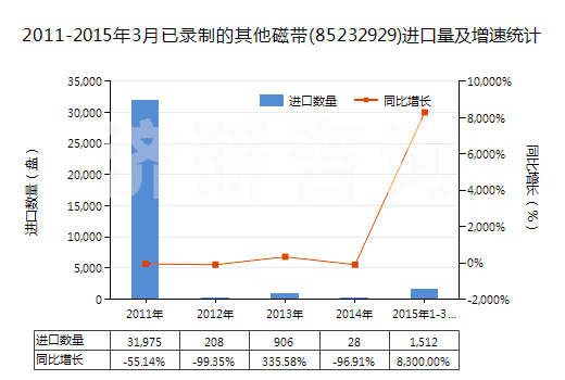 2011-2015年3月已錄制的其他磁帶(85232929)進(jìn)口量及增速統(tǒng)計(jì)
